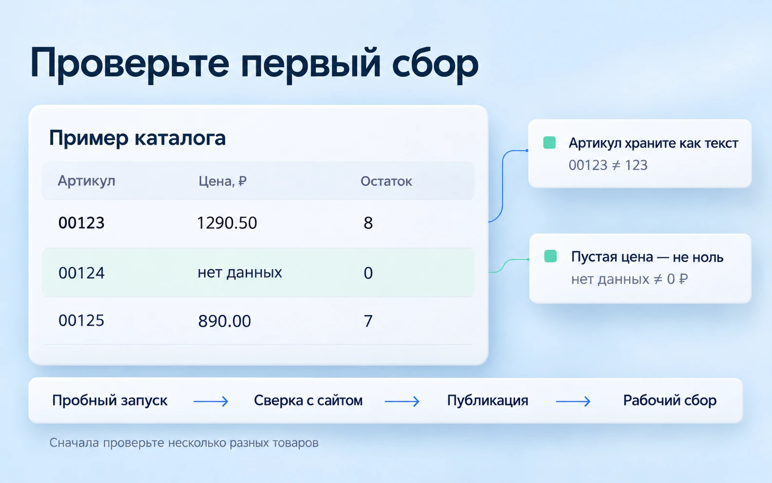 Проверьте первый сбор: артикулы с ведущими нулями, цена без данных и нулевой остаток