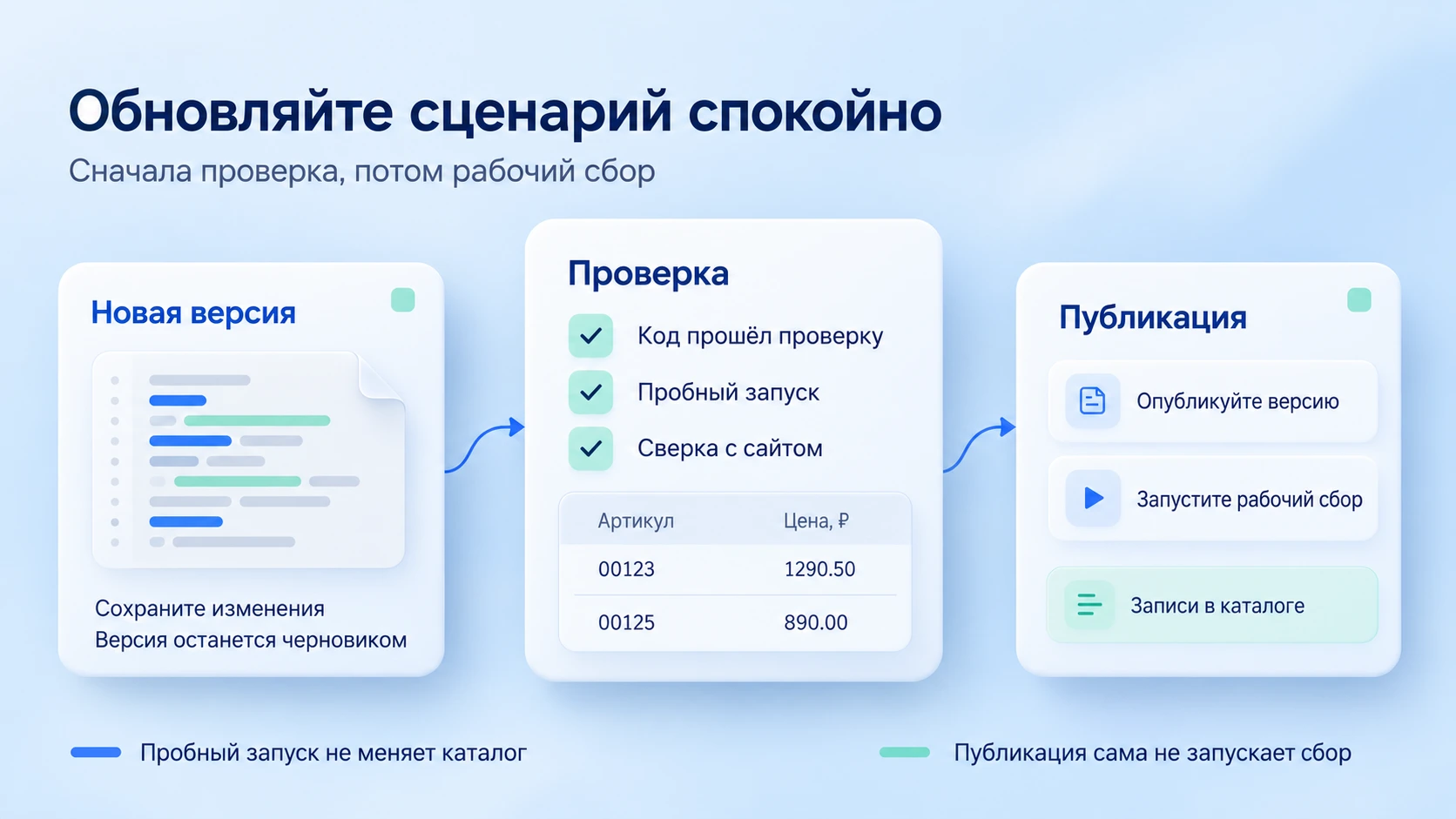 Обновляйте сценарий спокойно: новая версия, проверка, проба, сверка, публикация и отдельный рабочий сбор